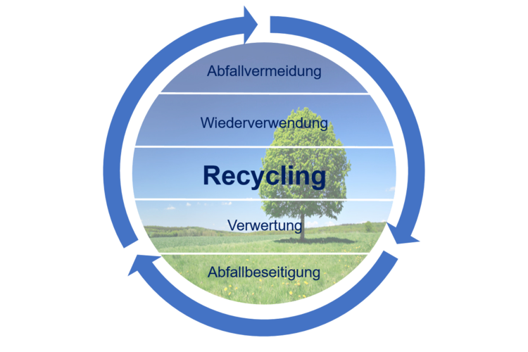 Kunststoffrecycling: Abfallvermeidung, Wiederverwendung, Recycling, Verwertung, Abfallvermeidung