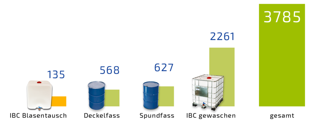 Infografik mit verschiendenen Balken zur Durchschnittliche CO₂-Einsparung in Tonnen pro Monat je Verpackungsart